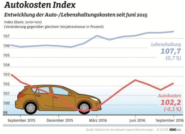 Autokosten-Index.  Foto: ADAC